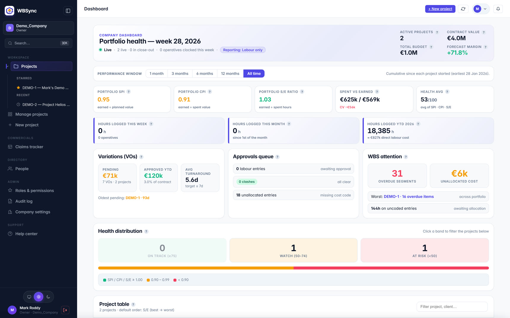 WBSync portfolio dashboard showing live SPI, CPI and spent-vs-earned KPIs, the approvals queue, WBS attention list and project health distribution